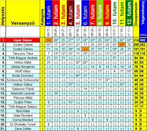 Gokart Sport Vác - Versenynaptár 2018