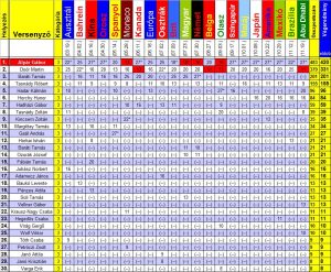 Gokart Sport Vác - Versenynaptár 2018