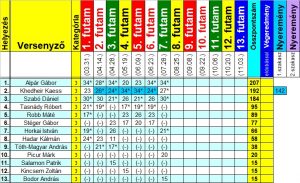 Gokart Sport Vác - Versenynaptár 2018