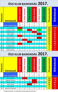 Gokart Sport Vác - Versenynaptár 2017